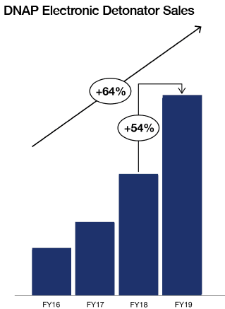 DNAP Electronic Detonator Sales Chart