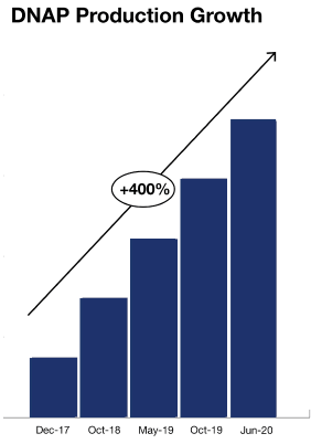 DNAP Production Growth Chart